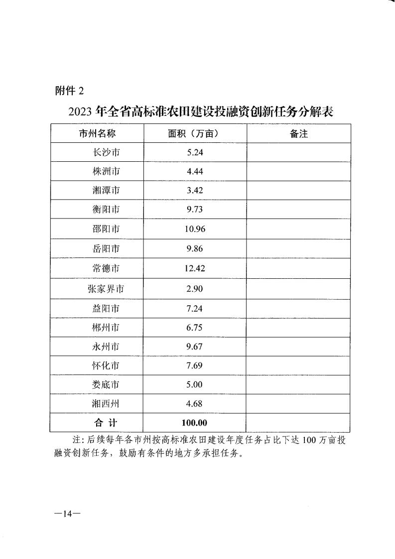 湖南省农业农村厅关于印发《全省高标准农田建设投贷联动等投融资立异事情计划》的通知 - 行业关注 - 湖南万达项目治理有限公司【官网】